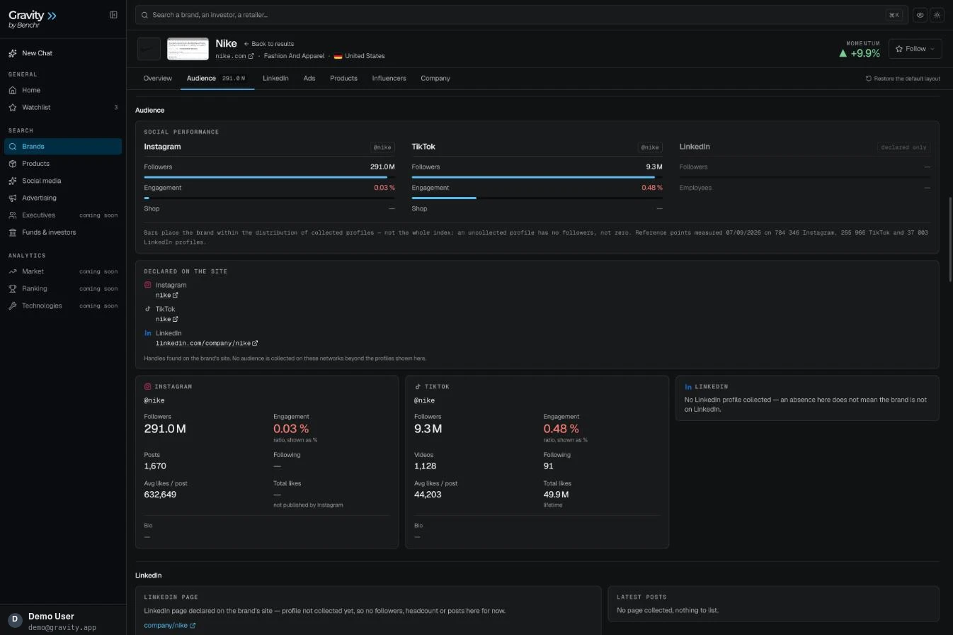 The Nike brand page in Gravity by Benchr, Audience tab.