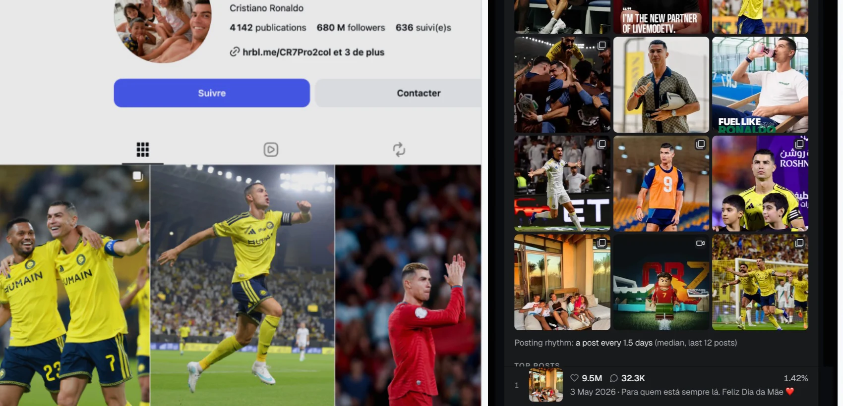 Cristiano Ronaldo’s Instagram profile in Chrome, with the Gravity side panel showing the creator’s page: top posts, posting rhythm of a post every 1.5 days, 9.5M likes on the top post.