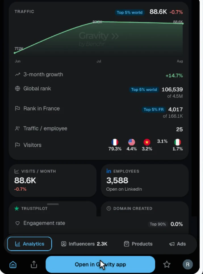 The Gravity side panel on loropiana.com: traffic 88.6K (−0.7%), top 5% worldwide, 3-month growth +14.7%, global rank 106,539, rank in France 4,017, 79.3% of visitors from France, 3,588 employees.
