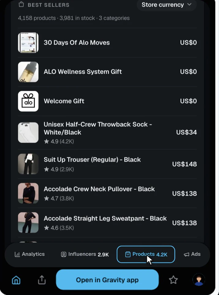 The Products tab on aloyoga.com: best sellers, 4,158 products, 3,981 in stock, 3 categories — 30 Days Of Alo Moves, Unisex Half-Crew Throwback Sock US$34, Suit Up Trouser US$148, Accolade Crew Neck Pullover US$138.